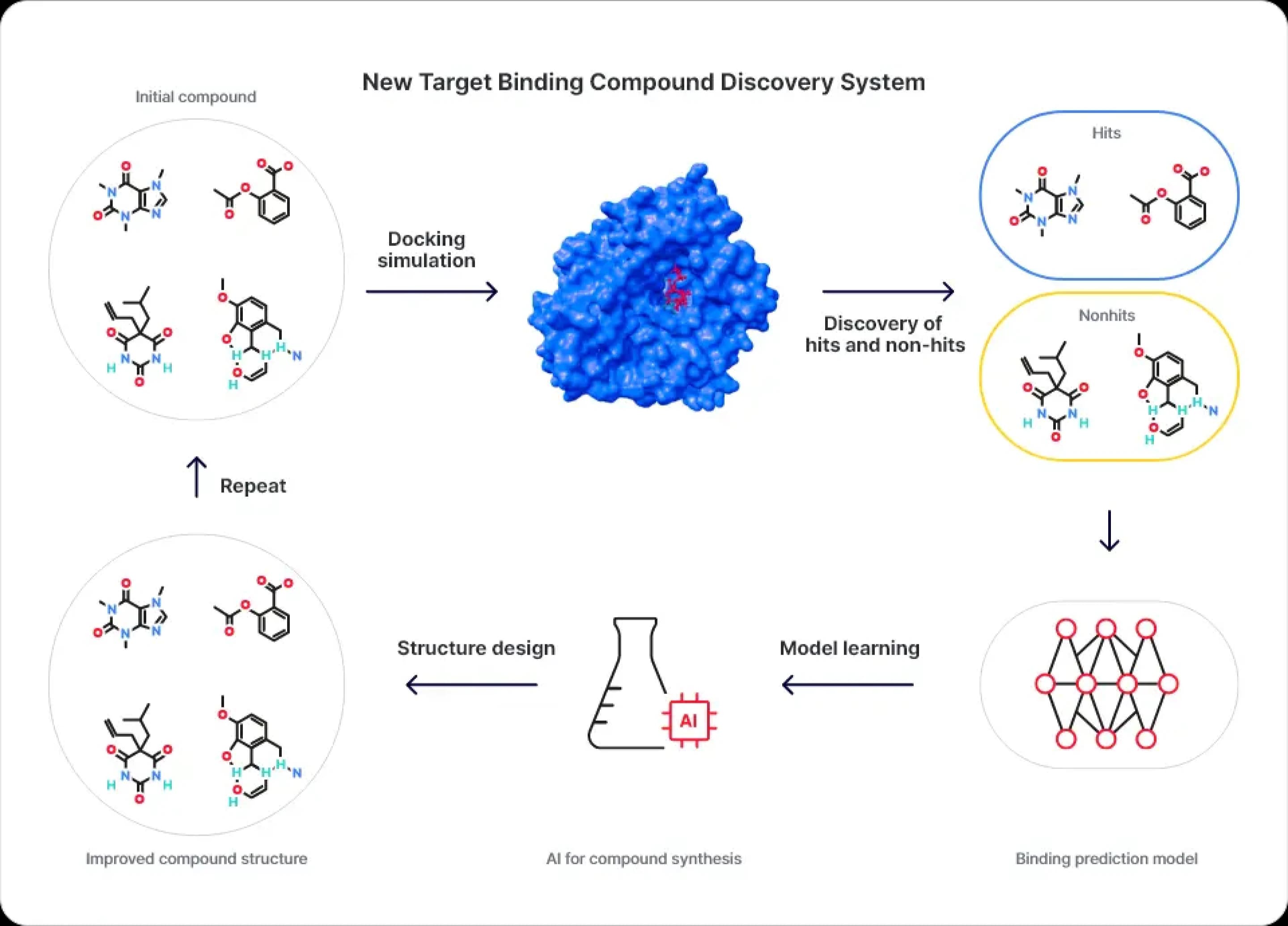 New Target Binding Compound Discovery System Process