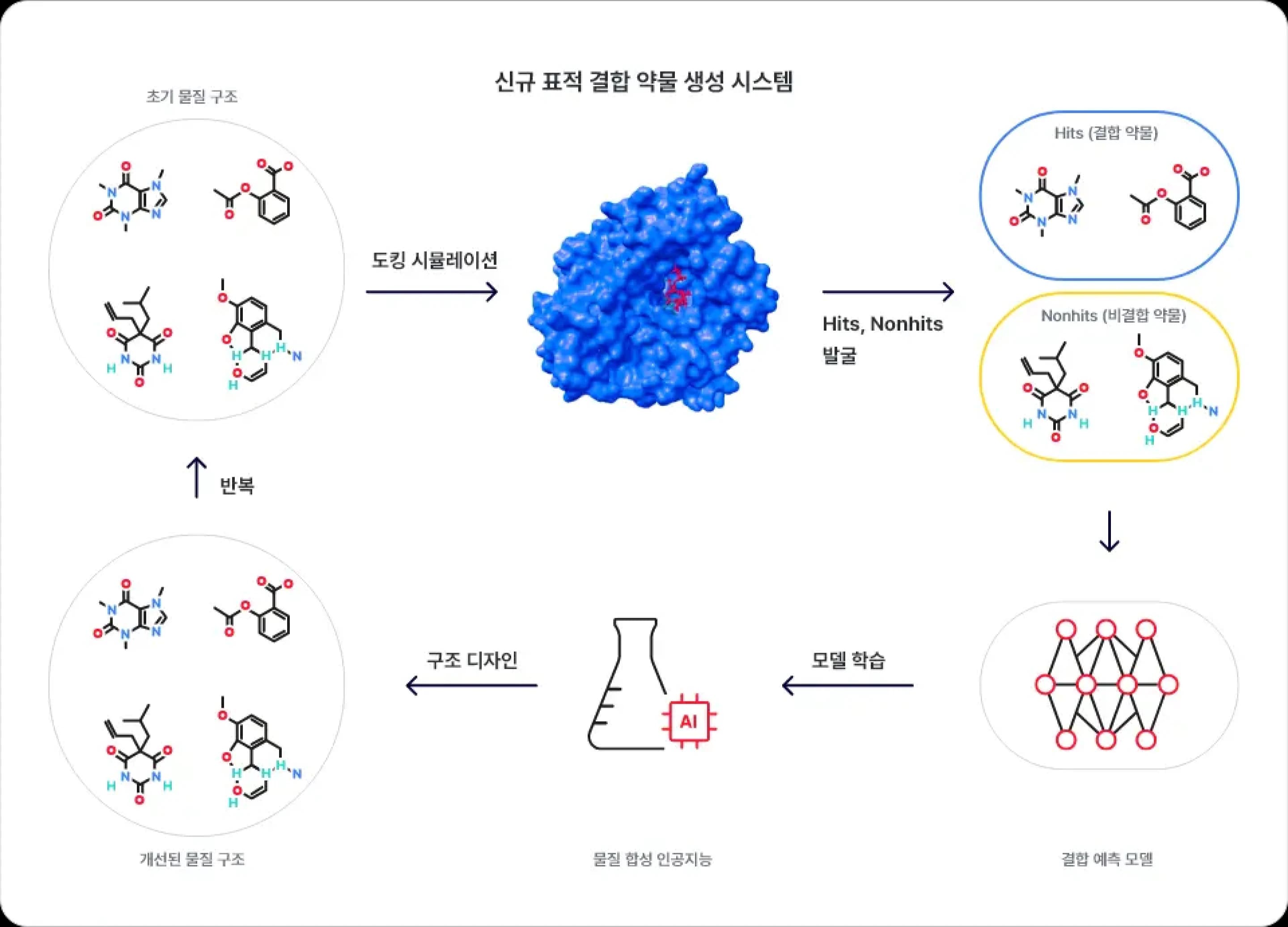 신규 표적 결합 약물 생성 시스템 프로세스