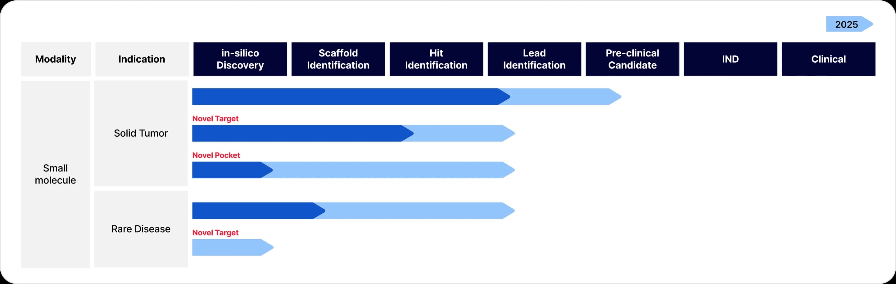 Drug development platform pipeline