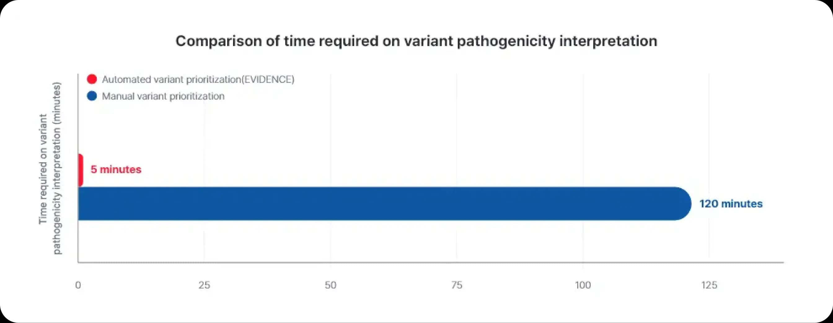 evidence interpretation time