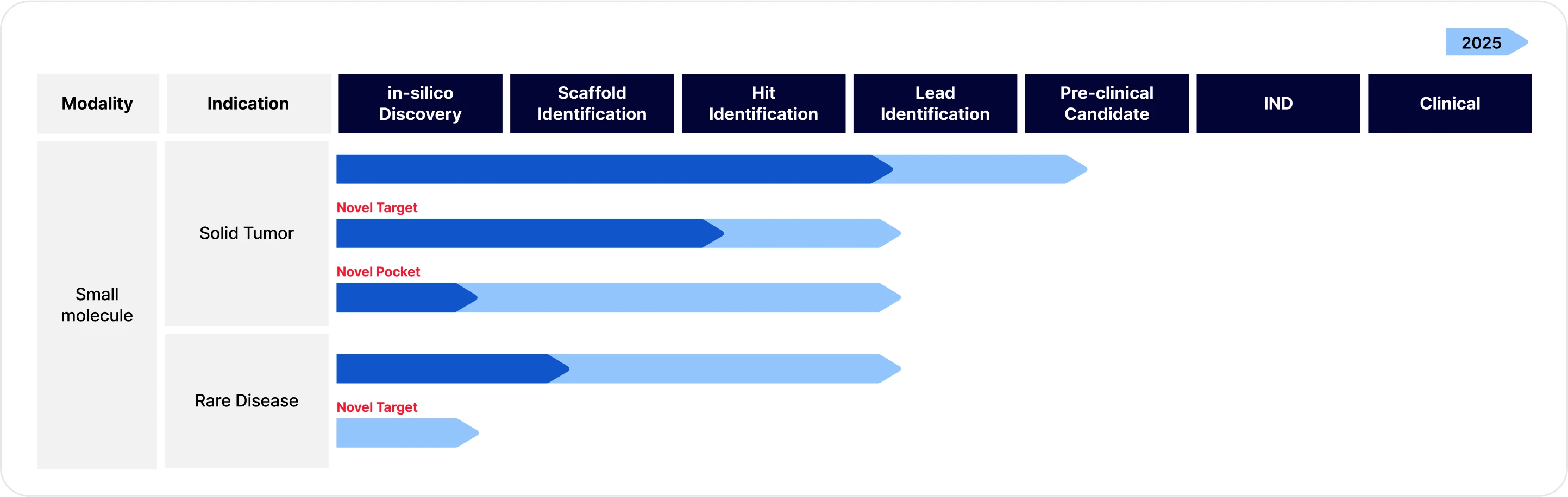Drug development platform pipeline