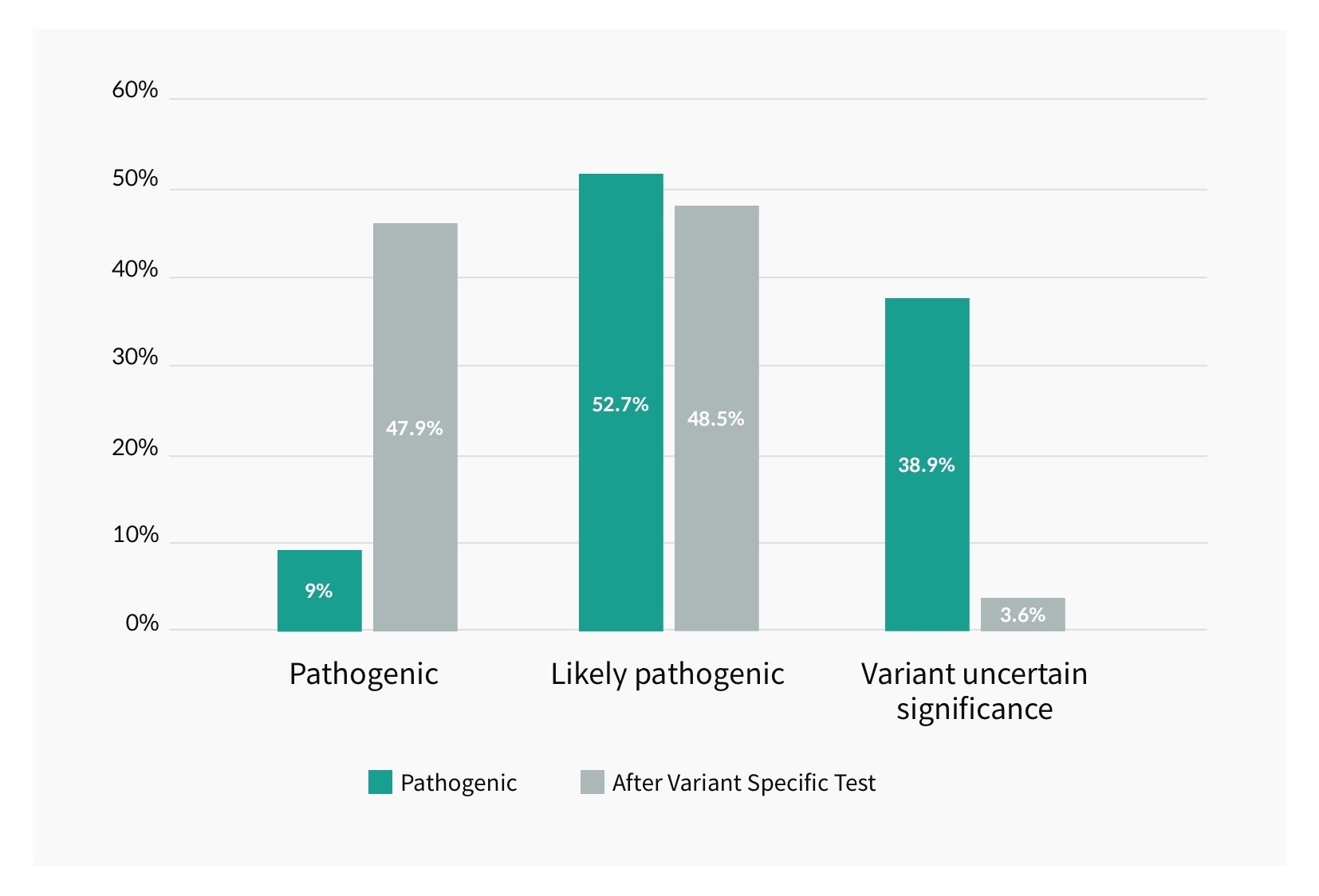 Figure 1. Distribution of the probability of pathogenicity of identified variants before Variant Specific Testing and after Variant Specific Testing